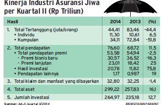 DATA BISNIS: Kinerja Industri Asuransi Jiwa per Kuartal II