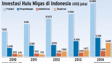 Data Bisnis: Proyeksi Investasi Hulu Migas 2015