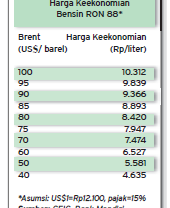 Bensin Berpeluang Turun Jadi Rp7.000-an