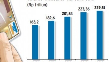 Data Bisnis: Volume Transaksi Kartu Kredit s/d 2014