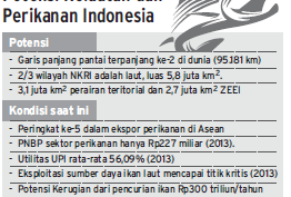 Potensi Kelautan & Perikanan Indonesia