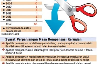 Data Bisnis: Perusahaan Penerima Tax Allowance 2007-2014