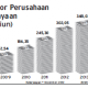 REALISASI INDUSTRI PEMBIAYAAN: Tumbuh 6%-7%, Terkecil Sejak 2008