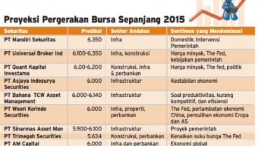 Data Bisnis: Proyeksi Pergerakan IHSG di 2015 Masih Dipertahankan