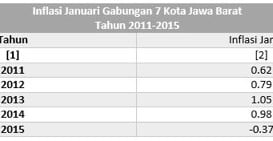 Data Bisnis: Inflasi Gabungan 7 Kota Jabar 2011-2015