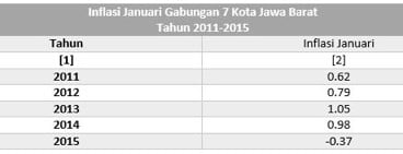 Data Bisnis: Inflasi Gabungan 7 Kota Jabar 2011-2015