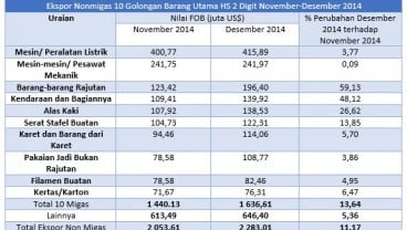 Data Bisnis: Perubahan Ekspor Nonmigas Jabar November-Desember 2014