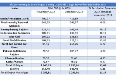 Data Bisnis: Perubahan Ekspor Nonmigas Jabar November-Desember 2014