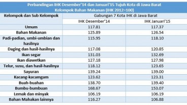 Data Bisnis: Indeks Harga Konsumen Jabar Desember 2014 dan Januari 2015