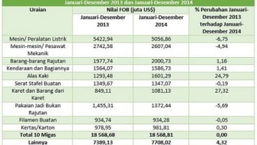 Data Bisnis: Ekspor Nonmigas Jabar Selama Setahun