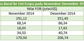 Data Bisnis: Perubahan Ekspor Nonmigas Jabar ke Uni Eropa