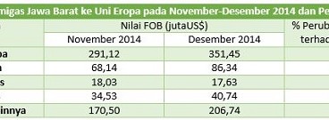 Data Bisnis: Perubahan Ekspor Nonmigas Jabar ke Uni Eropa