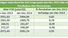 Perubahan Ekspor Nonmigas Jabar ke negara Uni Eropa 2013-2014