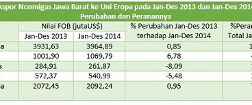 Perubahan Ekspor Nonmigas Jabar ke negara Uni Eropa 2013-2014