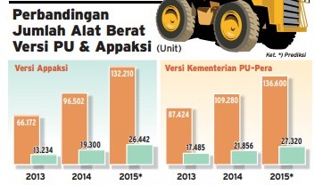 Data Bisnis: Perbandingan Jumlah Alat Berat Versi PU & Appaksi