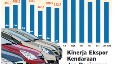 Kinerja Ekspor Kendaraan Januari Naik 12,3%