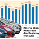 Kinerja Ekspor Kendaraan Januari Naik 12,3%
