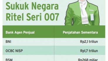 Data Bisnis: Penjualan Sukuk Ritel Negara Seri 007