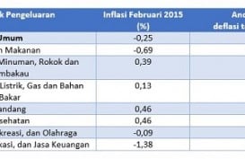 DATA BISNIS: Inflasi Gabungan 7 Kota di Jabar Februari 2015