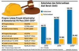 Data Bisnis: Progres Lelang Proyek Infrastruktur 2014-2015 Di Tengah Pelemahan Rupiah