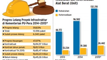 Data Bisnis: Progres Lelang Proyek Infrastruktur 2014-2015 Di Tengah Pelemahan Rupiah