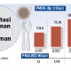 Realisasi Industri Makanan & Minuman Meningkat