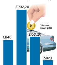 Realisasi Investasi di Sektor Otomotif Belum Terdongkrak