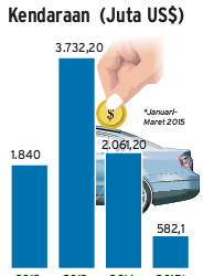 Realisasi Investasi di Sektor Otomotif Belum Terdongkrak