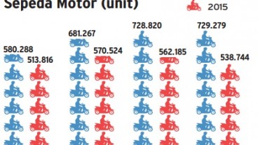 Data Bisnis: Penjualan Sepeda Motor April 2015 Anjlok 26%