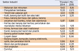 Pertumbuhan Industri Nonmigas Alami Perlambatan