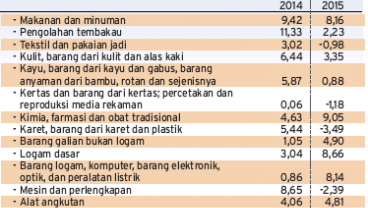 Pertumbuhan Industri Nonmigas Alami Perlambatan