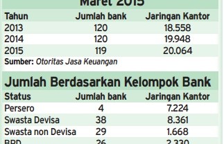 Data Bisnis: Jumlah Bank Kian Susut