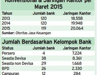 Data Bisnis: Jumlah Bank Kian Susut