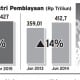 Data Bisnis: Pertumbuhan Aset Multifinance Semester I/2015