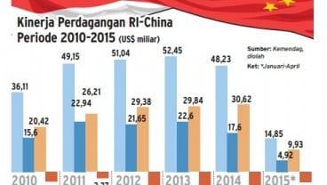 Data Bisnis: Kinerja Perdagangan RI-China Periode 2010-2015