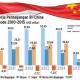 Data Bisnis: Kinerja Perdagangan RI-China Periode 2010-2015