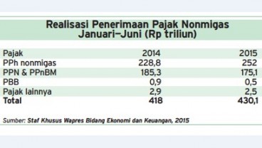 Data Bisnis: Realisasi Penerimaan Pajak Nonmigas Januari-Juni 2015