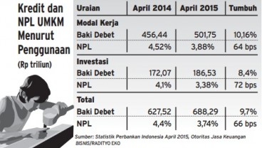 Data Bisnis: Kinerja Pertumbuhan Kredit UMKM Hingga April 2015