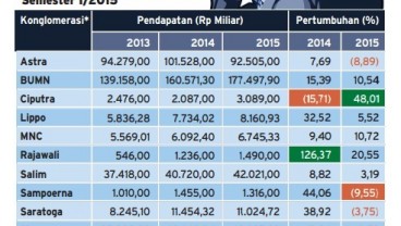 Data Bisnis: Kinerja Pendapatan 10 Konglomerasi Semester I/2015