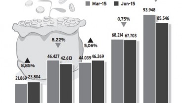 Data Bisnis: Penempatan Dana Investasi Asuransi Jiwa Kuartal II/2015