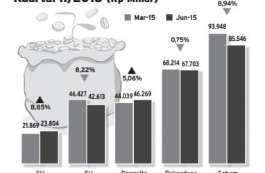 Data Bisnis: Penempatan Dana Investasi Asuransi Jiwa Kuartal II/2015