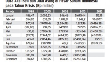 Data Aksi Beli dan Jual Asing di Pasar Saham Indonesia pada Tahun Krisis