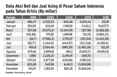 Data Aksi Beli dan Jual Asing di Pasar Saham Indonesia pada Tahun Krisis