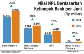 Data Bisnis: Nilai NPL Berdasarkan Kelompok Bank per Juni 2015