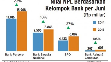 Data Bisnis: Nilai NPL Berdasarkan Kelompok Bank per Juni 2015