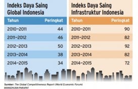 Data Bisnis: Indeks Daya Saing Global & Infrastruktur Indonesia Terus Meningkat