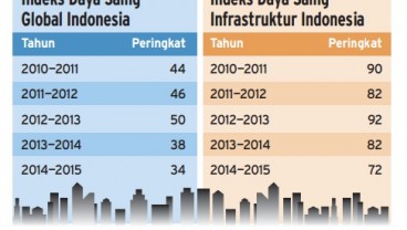 Data Bisnis: Indeks Daya Saing Global & Infrastruktur Indonesia Terus Meningkat