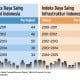 Data Bisnis: Indeks Daya Saing Global & Infrastruktur Indonesia Terus Meningkat