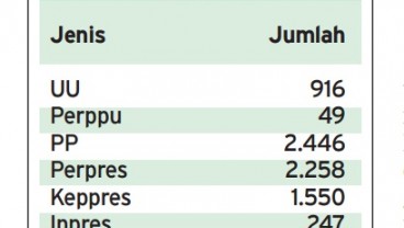 Data Bisnis: Data Regulasi Nasional Periode 2000-2015