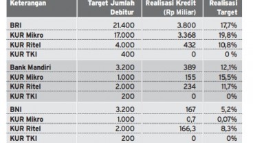 Data Bisnis: Realisasi Penyaluran KUR Hingga 5 Oktober 2015